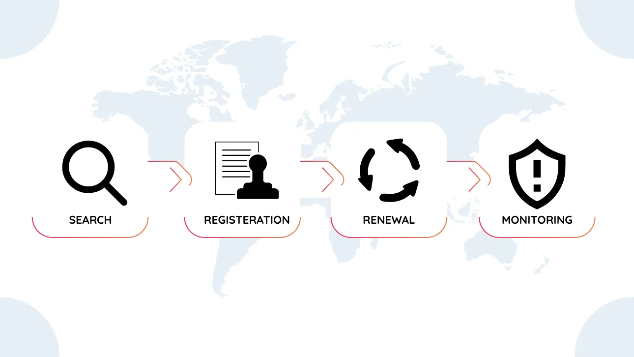 Graphic illustrating the trademark process: Search, Registration, Renewal, and Monitoring, shown as four icons connected in sequence over a world map background.