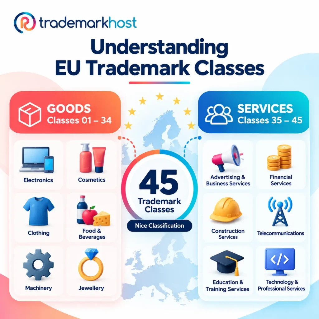Infographic explaining EU trademark classes, with Classes 1–34 for goods and Classes 35–45 for services