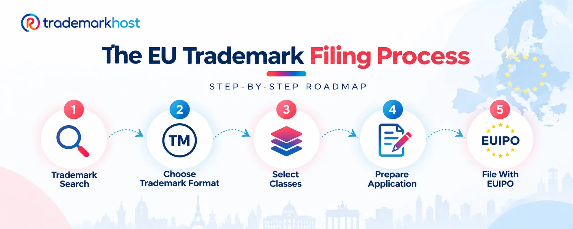 EU trademark filing process showing trademark search, format selection, class selection, application preparation, and filing with EUIPO.