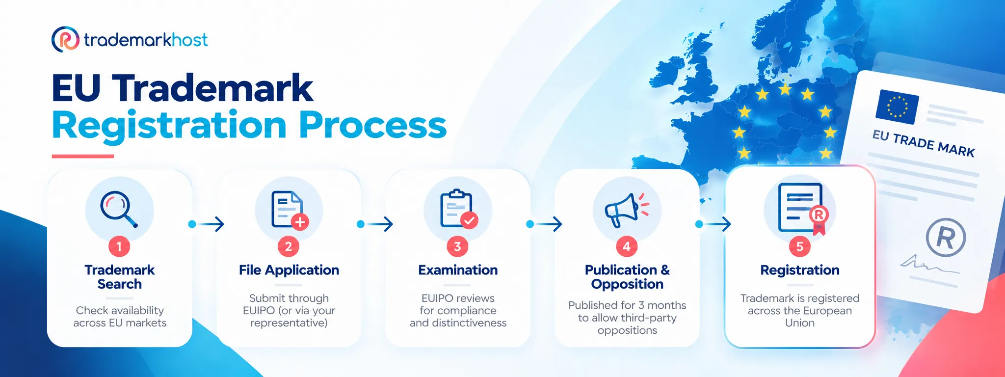 EU Trademark Registration Process showing trademark search, application filing, examination, publication and opposition, and final registration across the European Union.