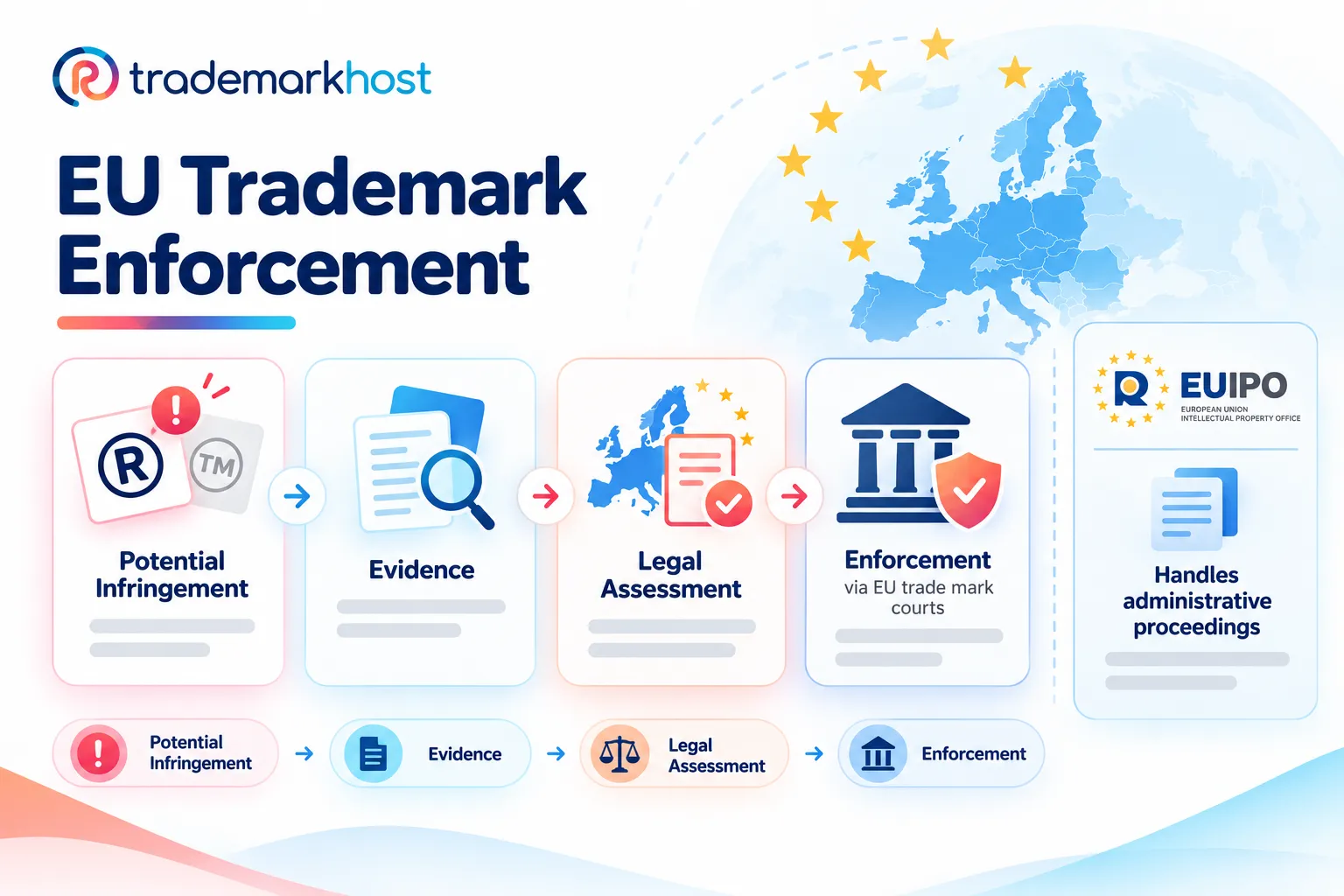 EU trademark enforcement process showing infringement, evidence, legal assessment, and court action, with EUIPO shown separately for administrative proceedings.