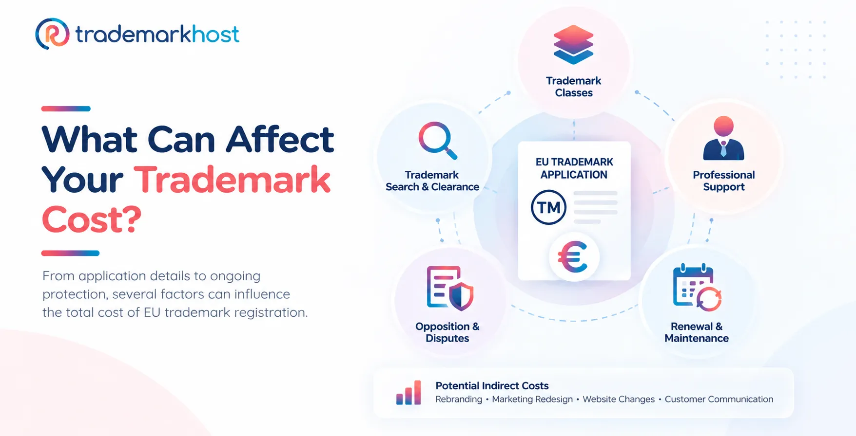 EU trademark cost factors including classes, search and clearance, professional support, disputes, renewals, and indirect costs.
