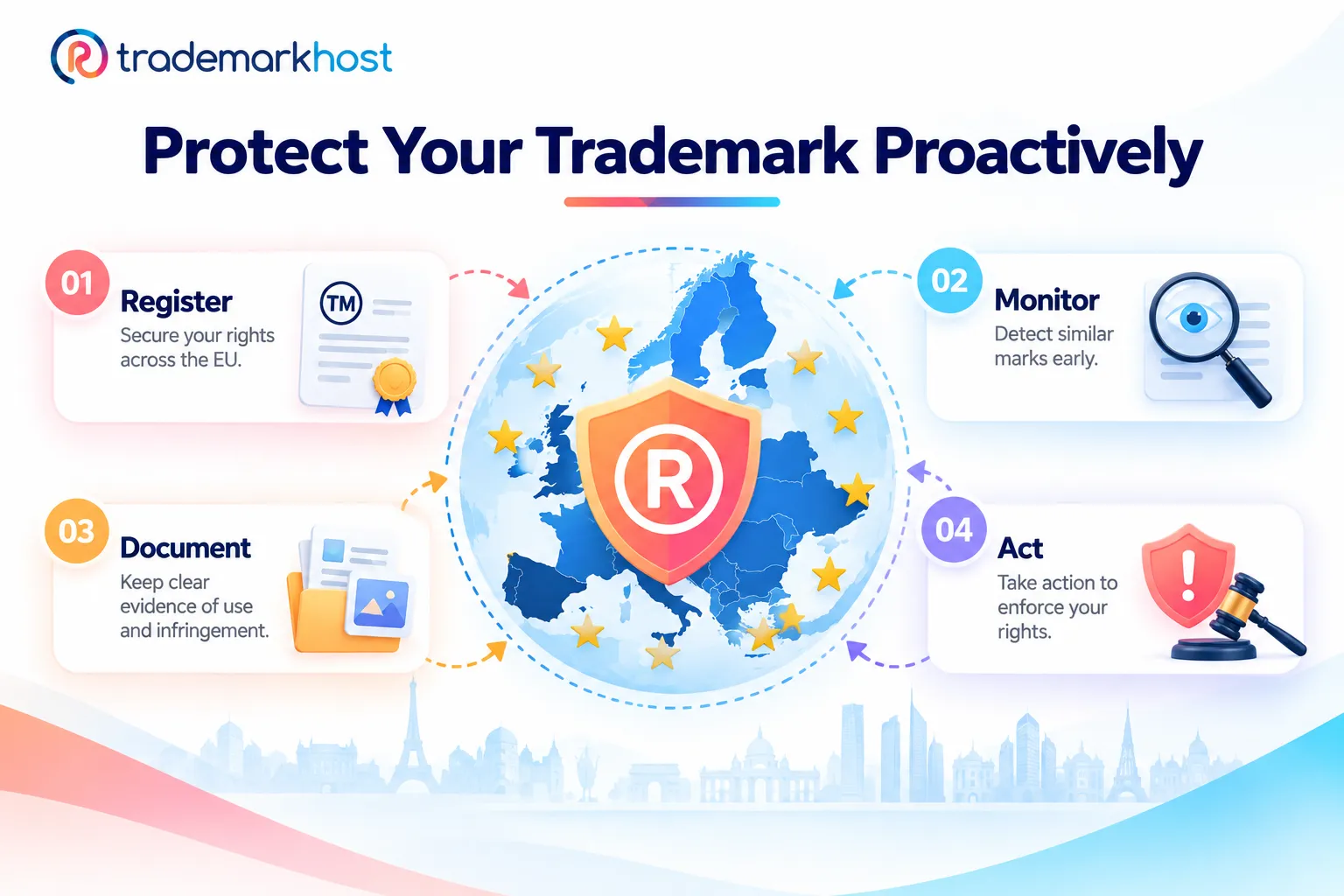 EU trademark protection strategy showing registration, monitoring, documentation, and enforcement across Europe.